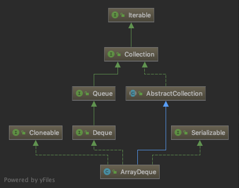 ArrayDeque 继承结构