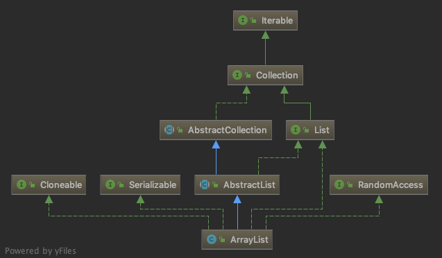 ArrayList 继承结构