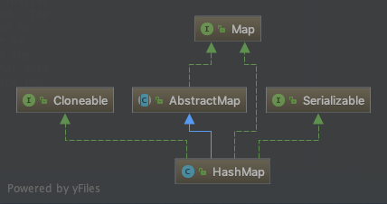 HashMap 继承结构