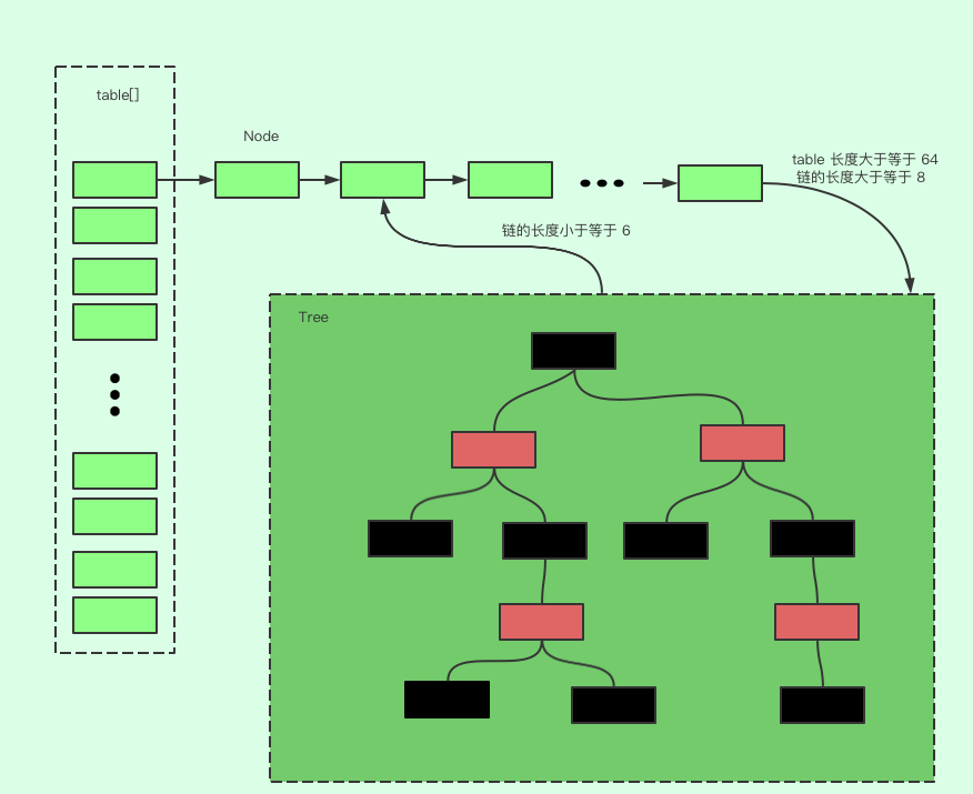 HashMap 存储结构