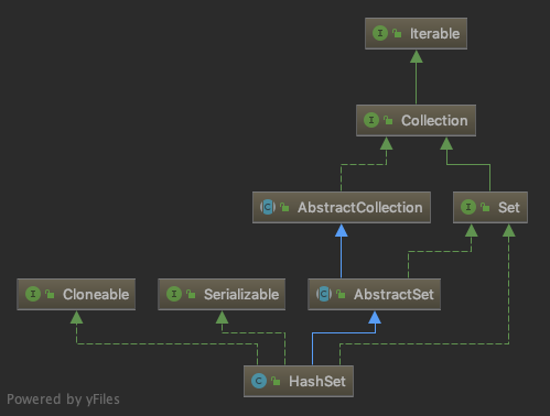 HashSet 继承结构