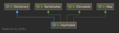 Hashtable 继承结构