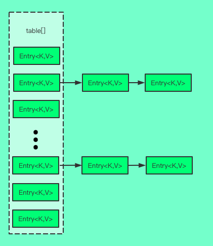 Hashtable 存储结构