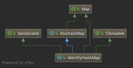 IdentityHashMap继承结构