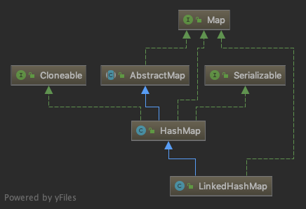 LinkedHashMap继承结构