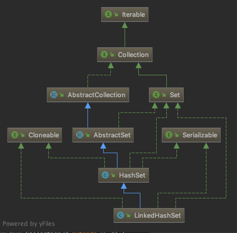 LinkedHashSet 继承结构