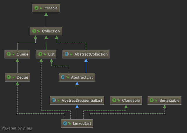 LinkedList 继承结构