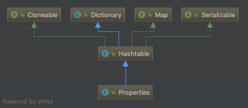 Properties继承结构