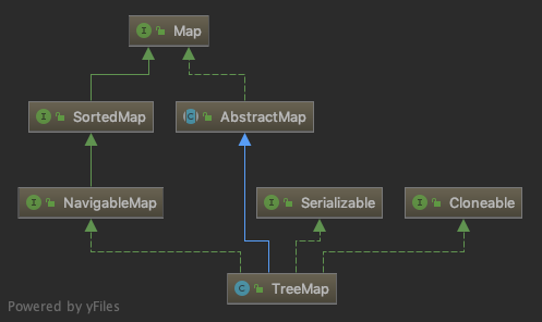 TreeMap继承结构