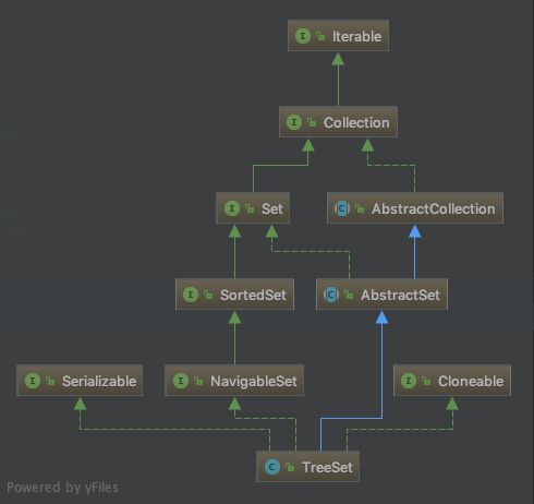 TreeSet继承结构