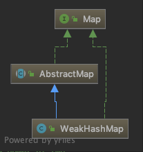 WeakHashMap 继承结构