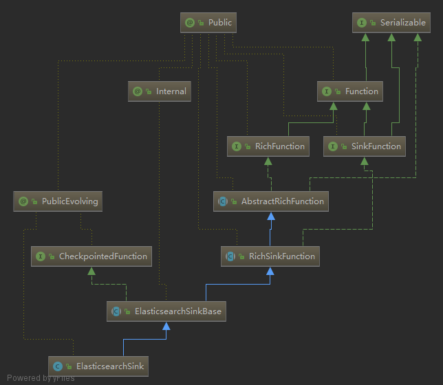 ElasticsearchSink 继承结构